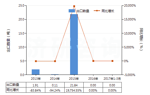 2013-2017年3月中國瀝青頁巖、油頁巖及焦油砂(HS27141000)出口量及增速統(tǒng)計